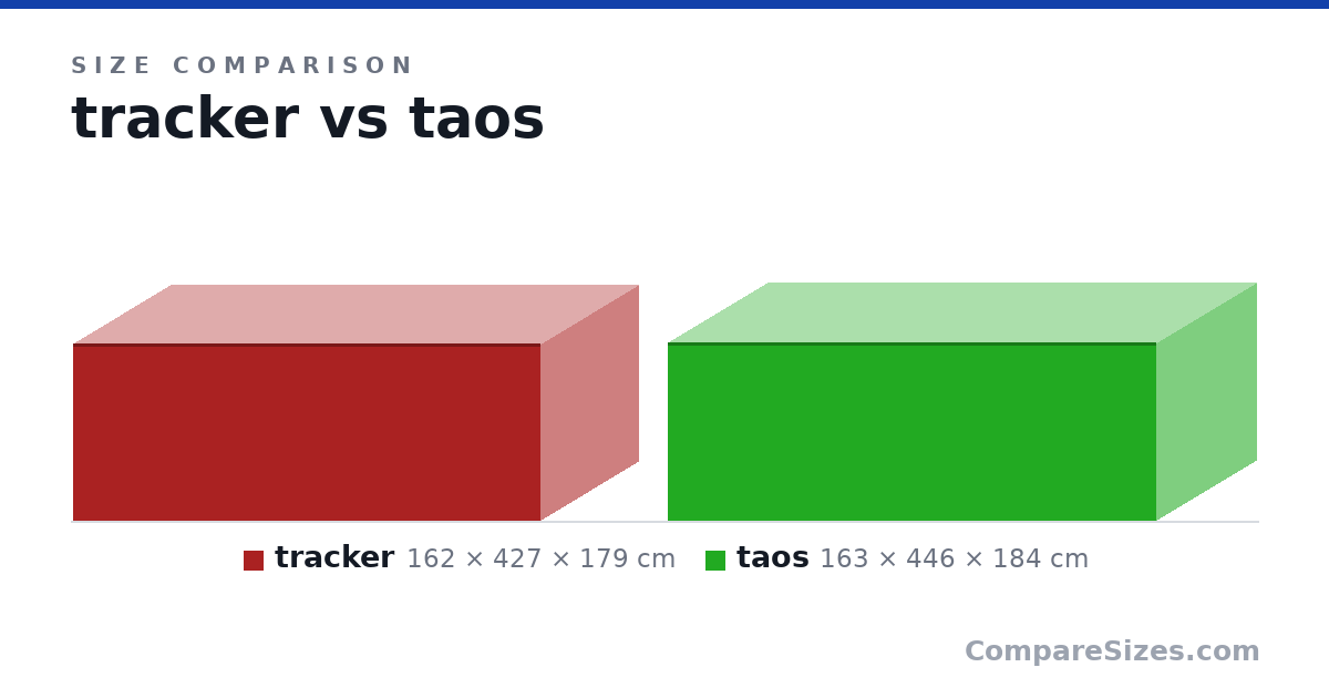 Size comparison of tracker (162 × 427 × 179 cm) and taos (163 × 446 × 184 cm), drawn to scale