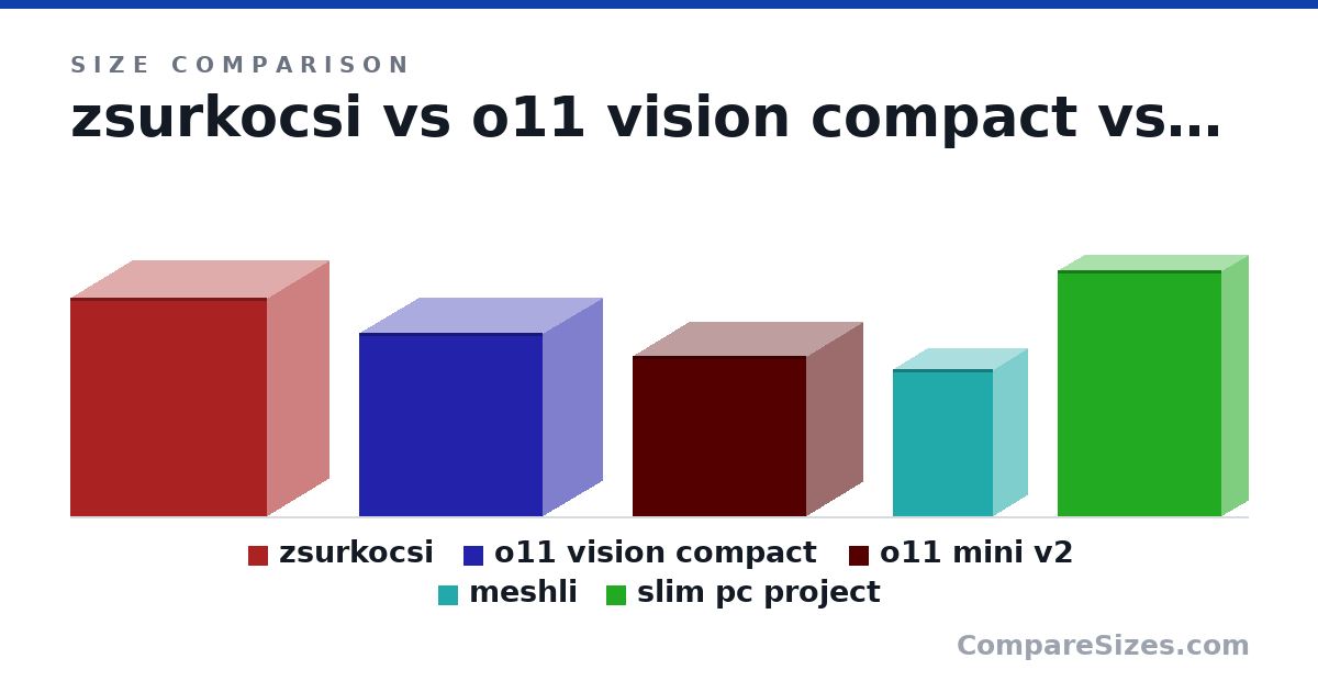 Size comparison of zsurkocsi (535 × 300 × 480 mm), o11 vision compact (448 × 290 × 447 mm), o11 mini v2 (392 × 273 × 424 mm), meshli (360 × 166 × 245 mm) and slim pc project (600 × 130 × 400 mm), drawn to scale