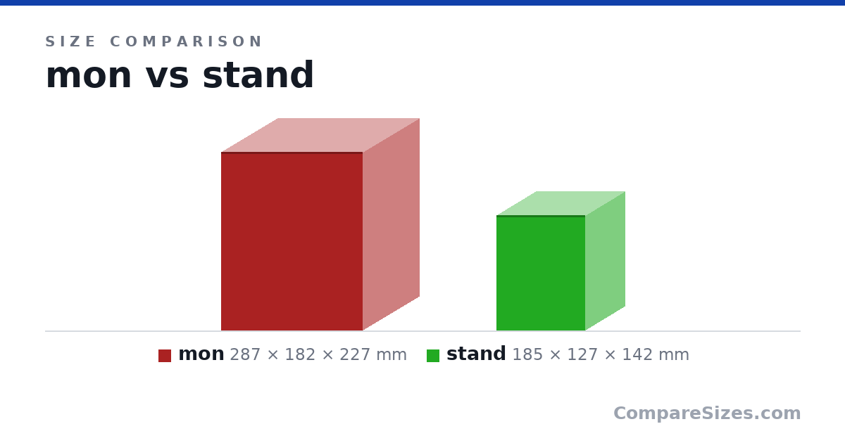 Size comparison of mon (287 × 182 × 227 mm) and stand (185 × 127 × 142 mm), drawn to scale