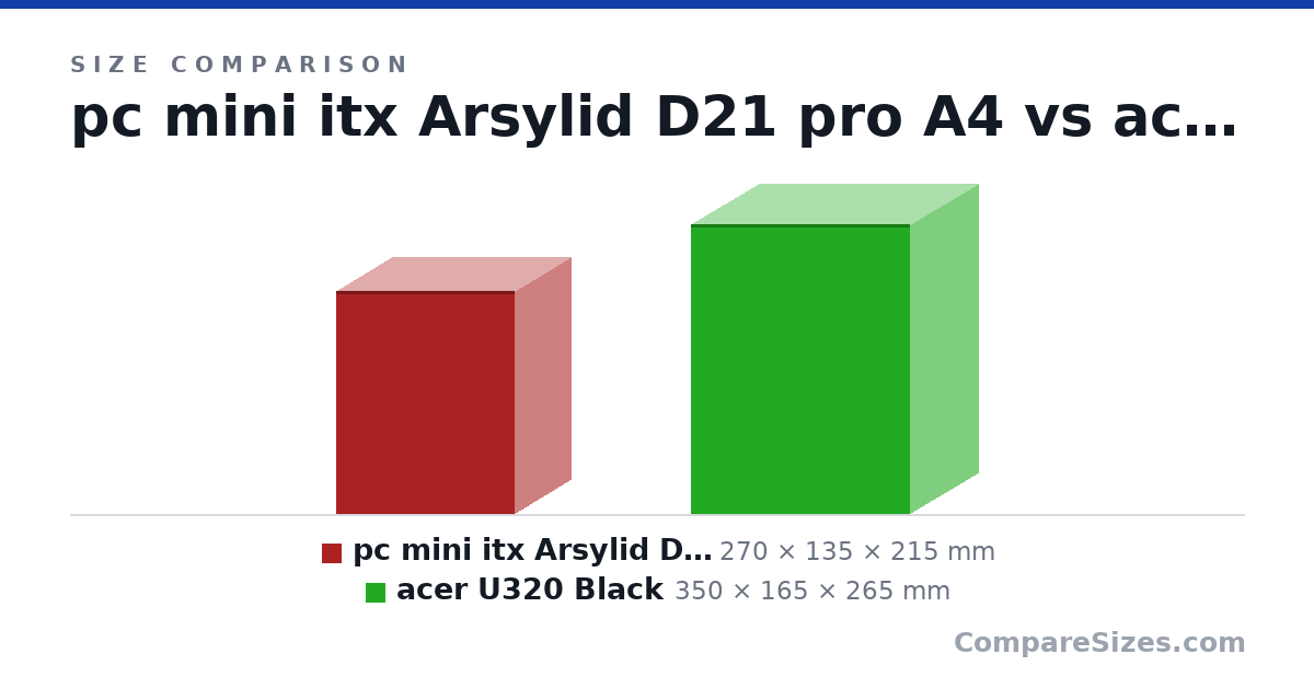 Size comparison of pc mini itx Arsylid D21 pro A4 (270 × 135 × 215 mm) and acer U320 Black (350 × 165 × 265 mm), drawn to scale