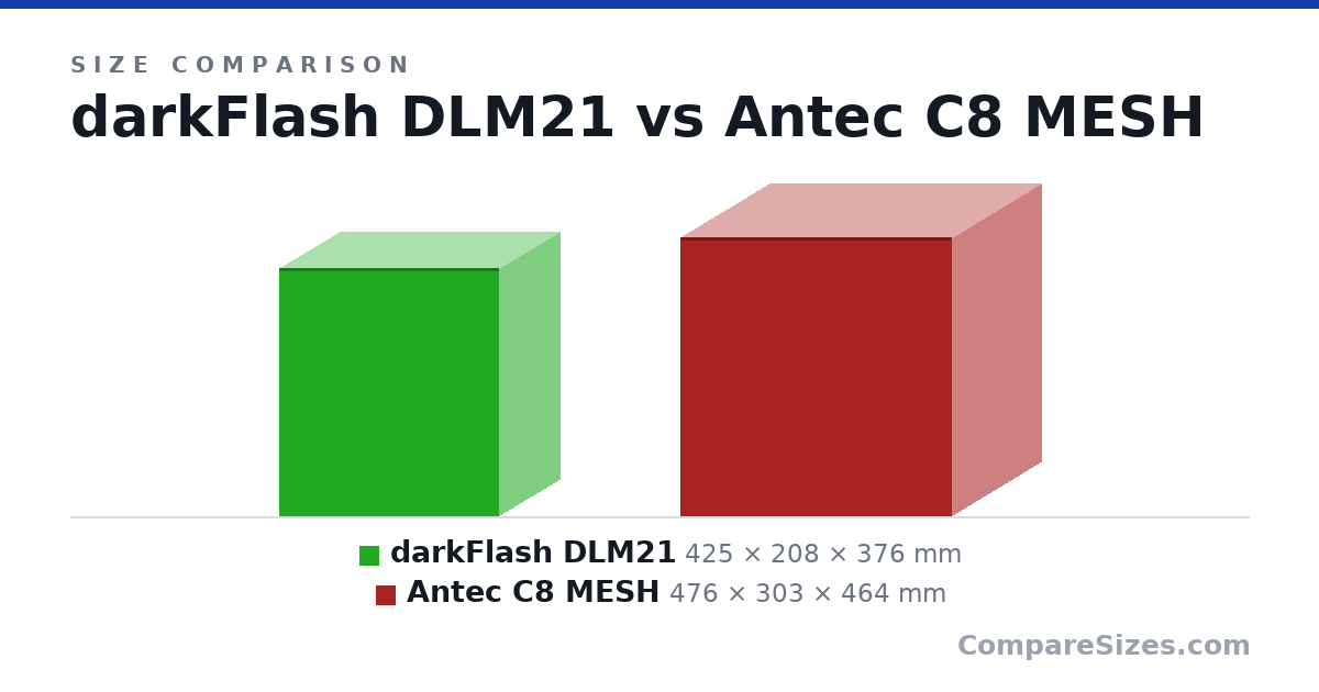 Size comparison of darkFlash DLM21 (425 × 208 × 376 mm) and Antec C8 MESH (476 × 303 × 464 mm), drawn to scale