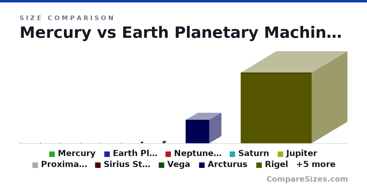 Size comparison of Mercury (4,879 × 4,879 × 4,879 km), Earth Planetary Machine 4th Model (12,738 × 6,374 × 6,534 km), Neptune Planetary Machine (41,836 × 20,453 × 20,539 km), Saturn (120,536 × 120,536 × 120,536 km), Jupiter (152,984 × 142,984 × 152,984 km), Proxima Centauri (200,000 × 200,000 × 200,000 km), and 9 more, drawn to scale