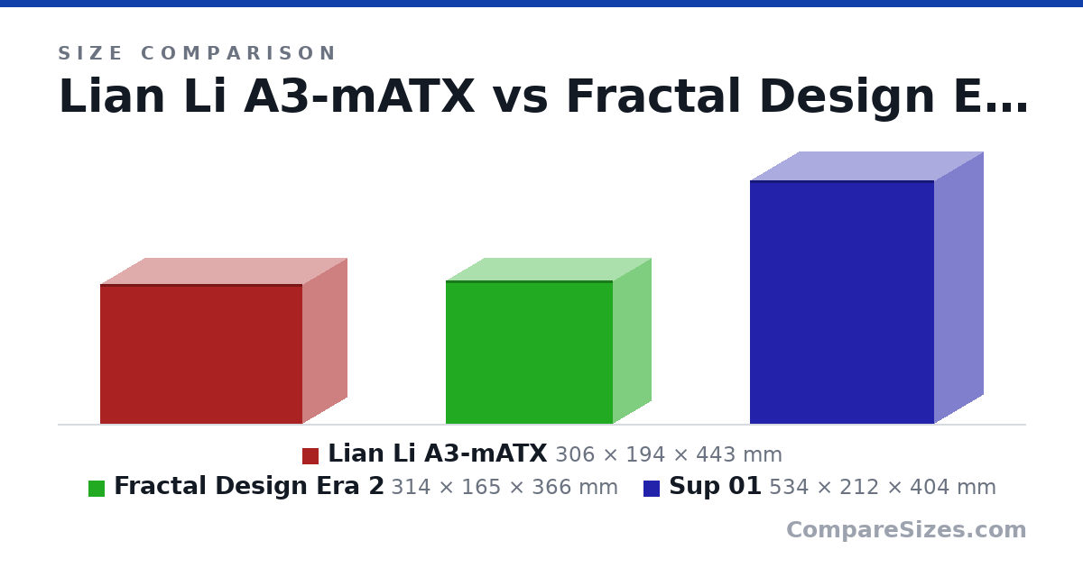 Size comparison of Lian Li A3-mATX (306 × 194 × 443 mm), Fractal Design Era 2 (314 × 165 × 366 mm) and Sup 01 (534 × 212 × 404 mm), drawn to scale
