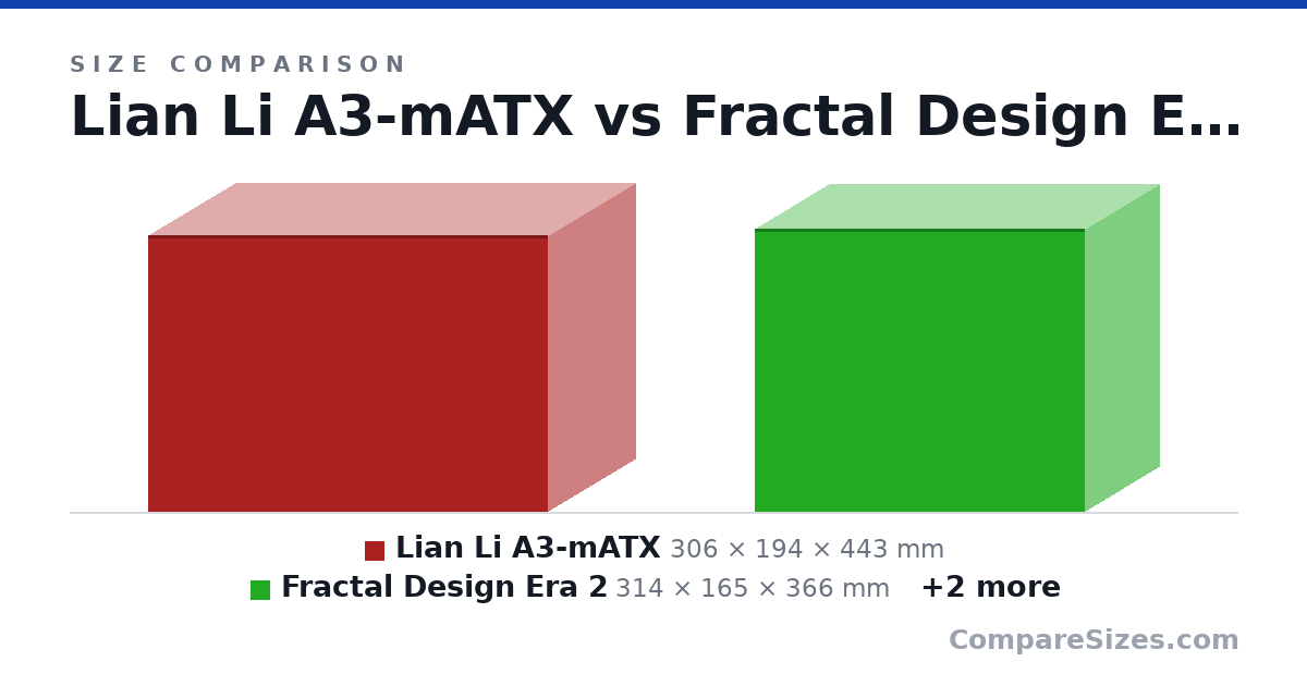 Size comparison of Lian Li A3-mATX (306 × 194 × 443 mm), Fractal Design Era 2 (314 × 165 × 366 mm), Sup 01 (534 × 212 × 404 mm) and Msi pano (440 × 235 × 405 mm), drawn to scale
