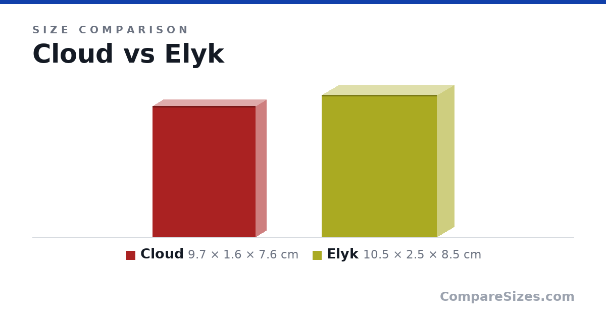 Size comparison of Cloud (9.7 × 1.6 × 7.6 cm) and Elyk (10.5 × 2.5 × 8.5 cm), drawn to scale