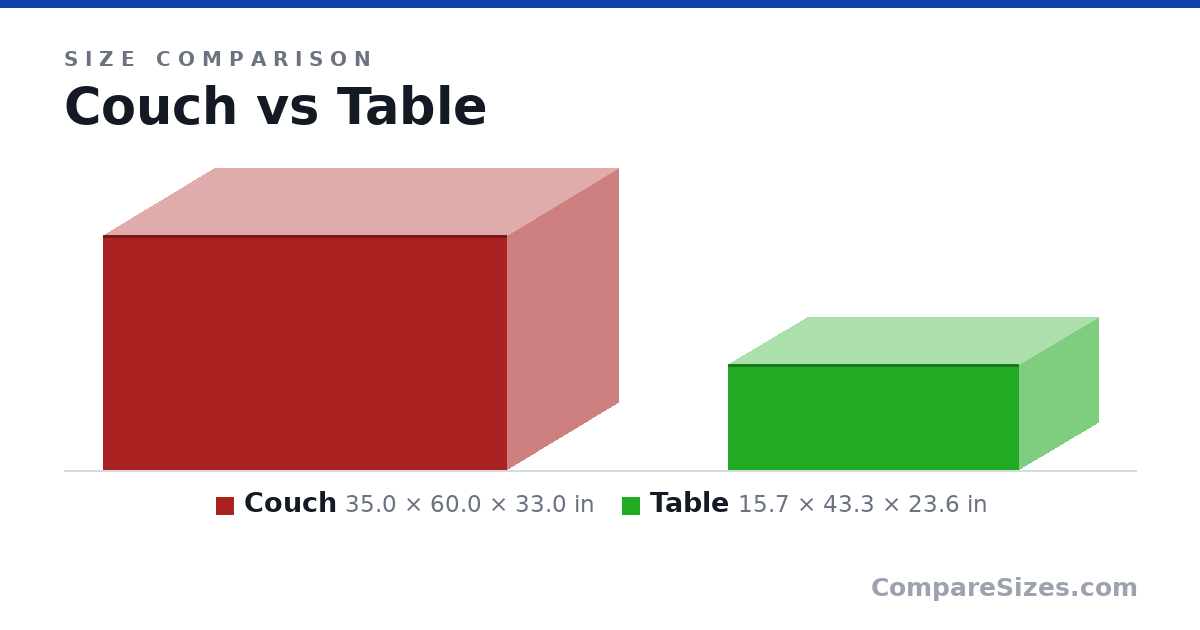 Size comparison of Couch (35.0 × 60.0 × 33.0 in) and Table (15.7 × 43.3 × 23.6 in), drawn to scale