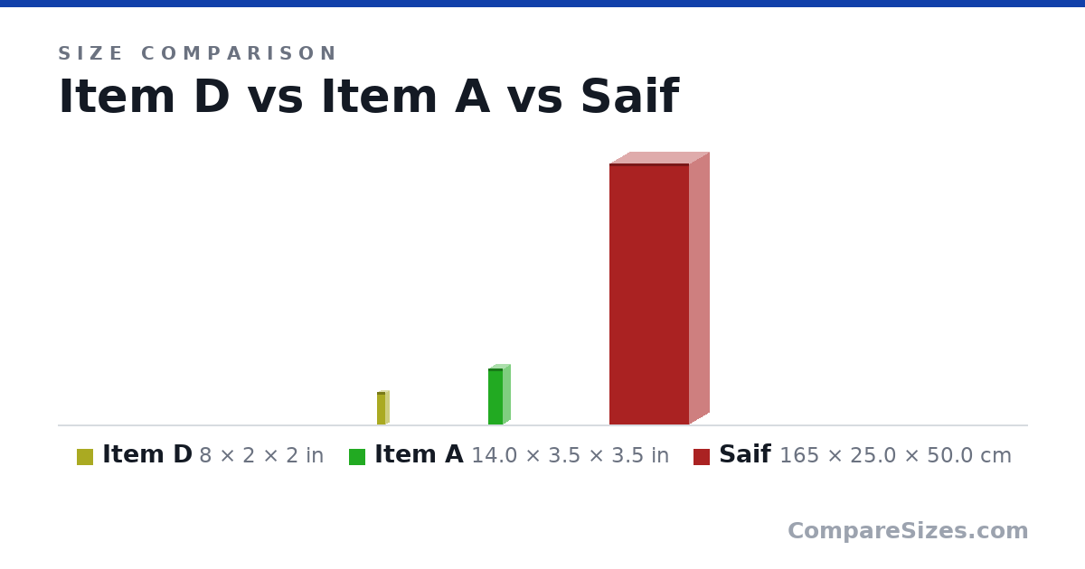 Size comparison of Item D (8 × 2 × 2 in), Item A (14.0 × 3.5 × 3.5 in) and Saif (165 × 25.0 × 50.0 cm), drawn to scale