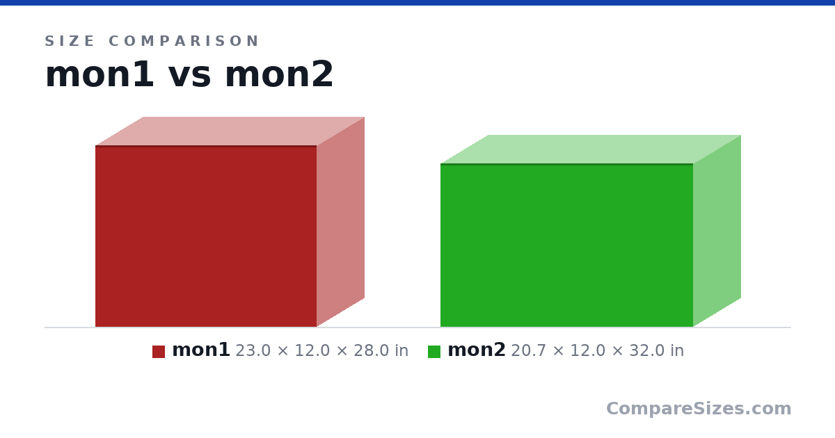 Size comparison of mon1 (23.0 × 12.0 × 28.0 in) and mon2 (20.7 × 12.0 × 32.0 in), drawn to scale