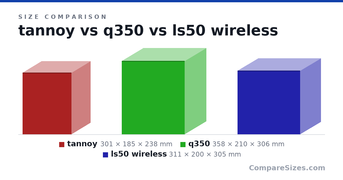 Size comparison of tannoy (301 × 185 × 238 mm), q350 (358 × 210 × 306 mm) and ls50 wireless (311 × 200 × 305 mm), drawn to scale