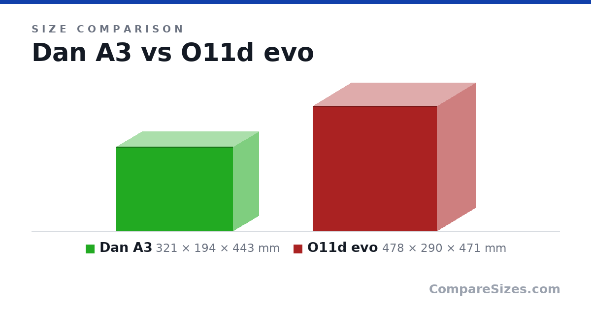 Size comparison of Dan A3 (321 × 194 × 443 mm) and O11d evo (478 × 290 × 471 mm), drawn to scale