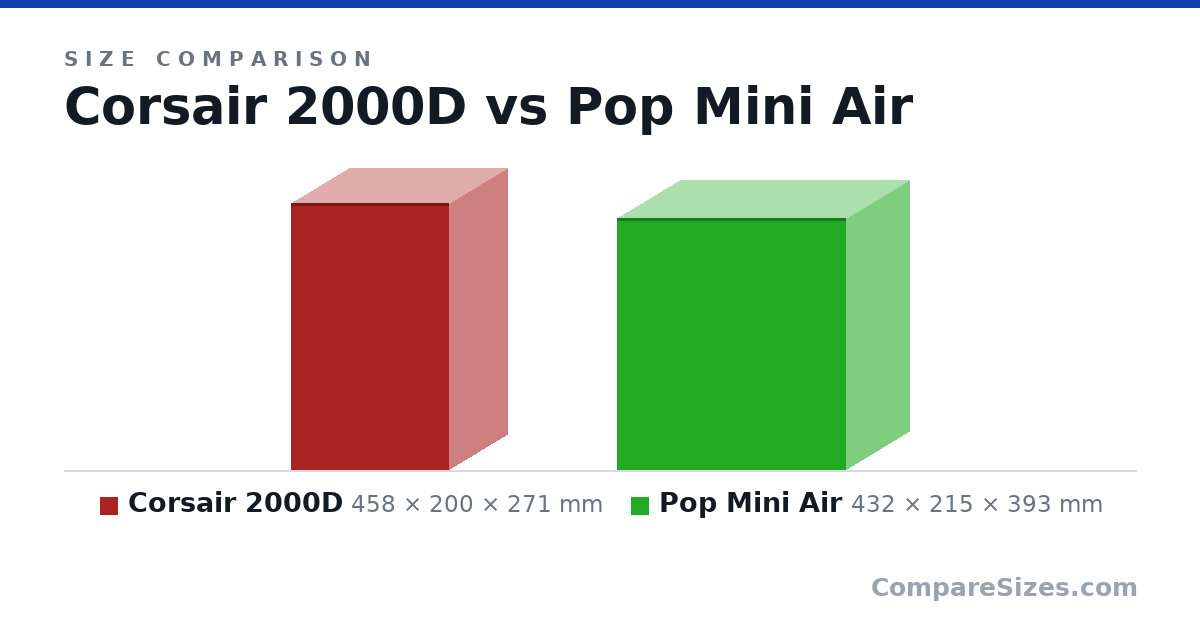 Size comparison of Corsair 2000D (458 × 200 × 271 mm) and Pop Mini Air (432 × 215 × 393 mm), drawn to scale