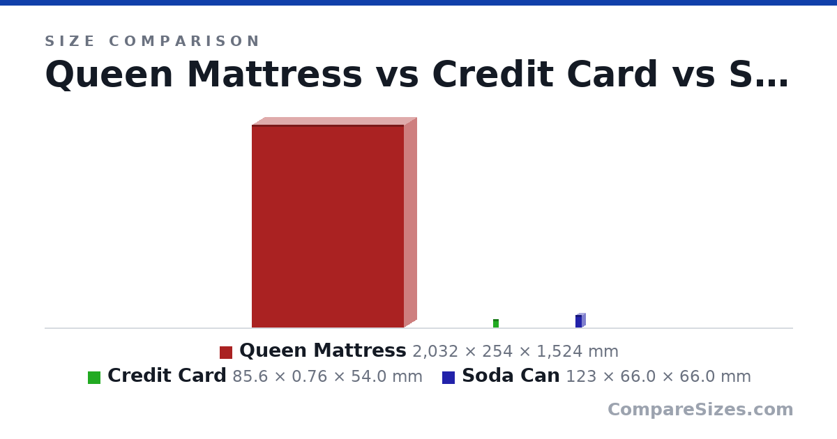 Size comparison of Queen Mattress (2,032 × 254 × 1,524 mm), Credit Card (85.6 × 0.76 × 54.0 mm) and Soda Can (123 × 66.0 × 66.0 mm), drawn to scale