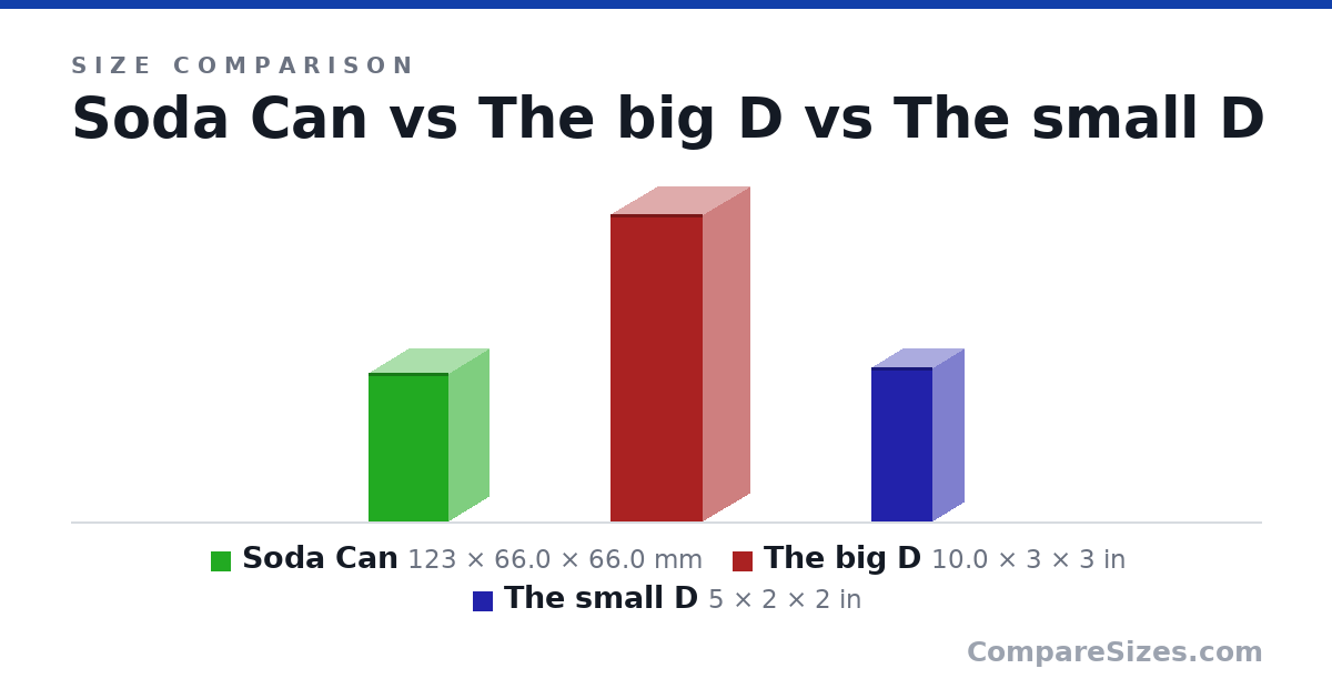Size comparison of Soda Can (123 × 66.0 × 66.0 mm), The big D (10.0 × 3 × 3 in) and The small D (5 × 2 × 2 in), drawn to scale