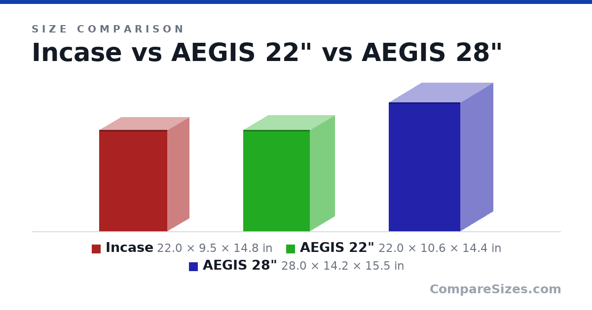 Size comparison of Incase (22.0 × 9.5 × 14.8 in), AEGIS 22" (22.0 × 10.6 × 14.4 in) and AEGIS 28" (28.0 × 14.2 × 15.5 in), drawn to scale