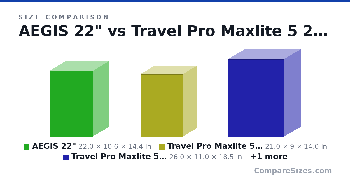 Size comparison of AEGIS 22" (22.0 × 10.6 × 14.4 in), Travel Pro Maxlite 5 22" (21.0 × 9 × 14.0 in), Travel Pro Maxlite 5 26" (26.0 × 11.0 × 18.5 in) and AEGIS 28" (28.0 × 14.2 × 15.5 in), drawn to scale