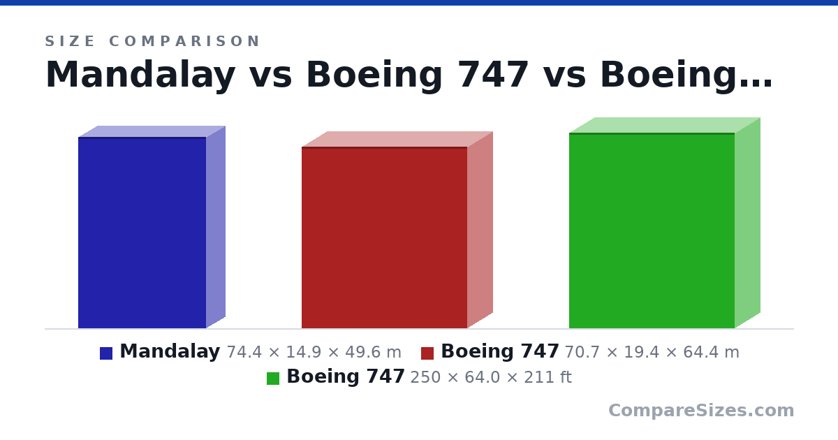 Size comparison of Mandalay (74.4 × 14.9 × 49.6 m), Boeing 747 (70.7 × 19.4 × 64.4 m) and Boeing 747 (250 × 64.0 × 211 ft), drawn to scale