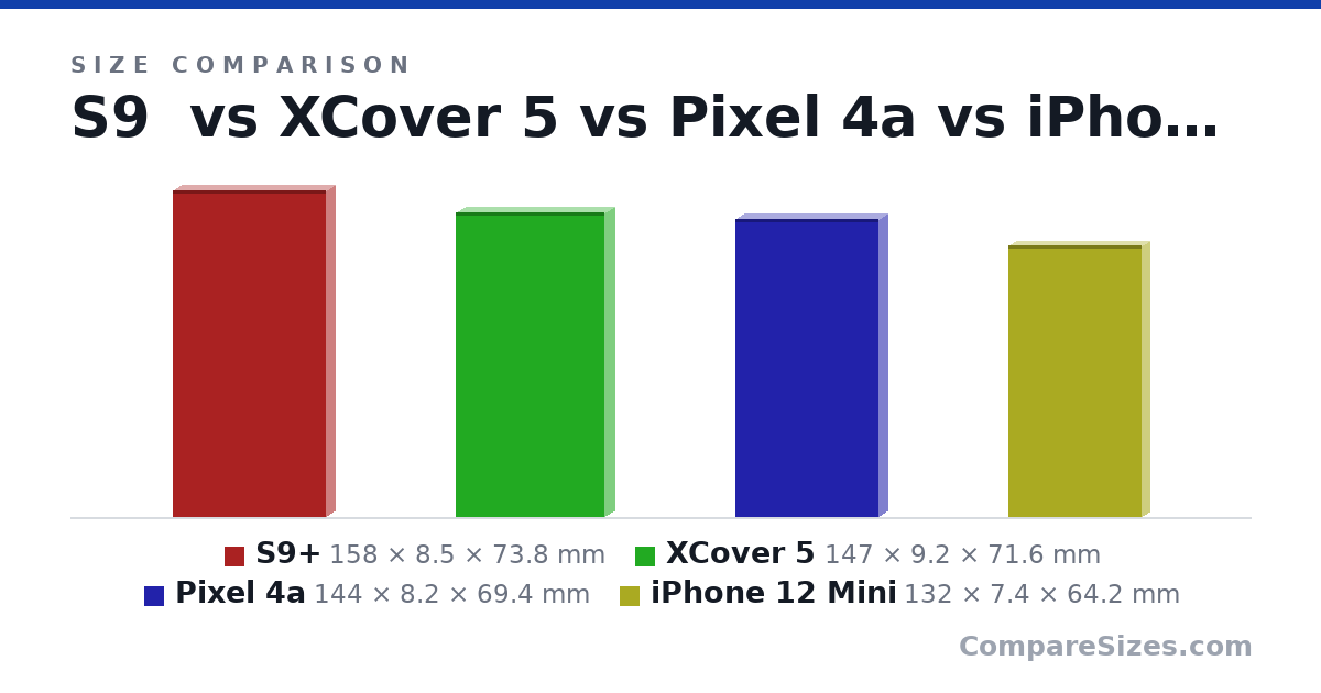 Size comparison of S9+ (158 × 8.5 × 73.8 mm), XCover 5 (147 × 9.2 × 71.6 mm), Pixel 4a (144 × 8.2 × 69.4 mm) and iPhone 12 Mini (132 × 7.4 × 64.2 mm), drawn to scale