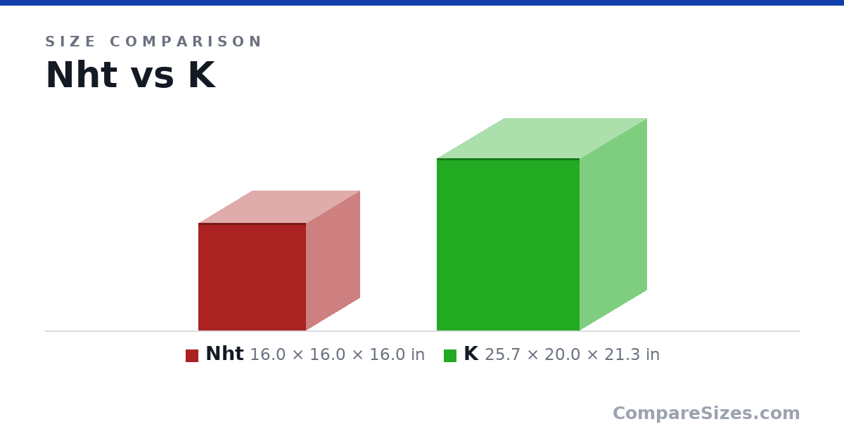 Size comparison of Nht (16.0 × 16.0 × 16.0 in) and K (25.7 × 20.0 × 21.3 in), drawn to scale