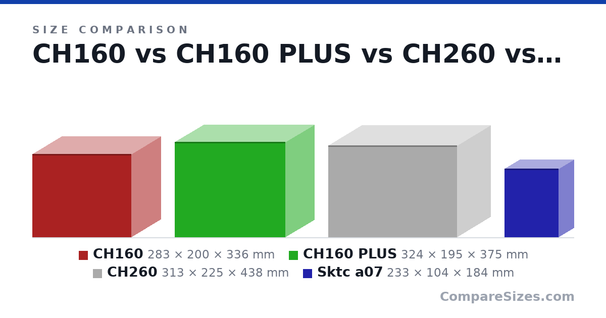 Size comparison of CH160 (283 × 200 × 336 mm), CH160 PLUS (324 × 195 × 375 mm), CH260 (313 × 225 × 438 mm) and Sktc a07 (233 × 104 × 184 mm), drawn to scale