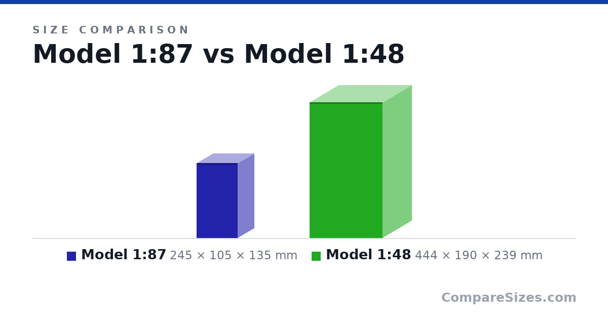 Size comparison of Model 1:87 (245 × 105 × 135 mm) and Model 1:48 (444 × 190 × 239 mm), drawn to scale