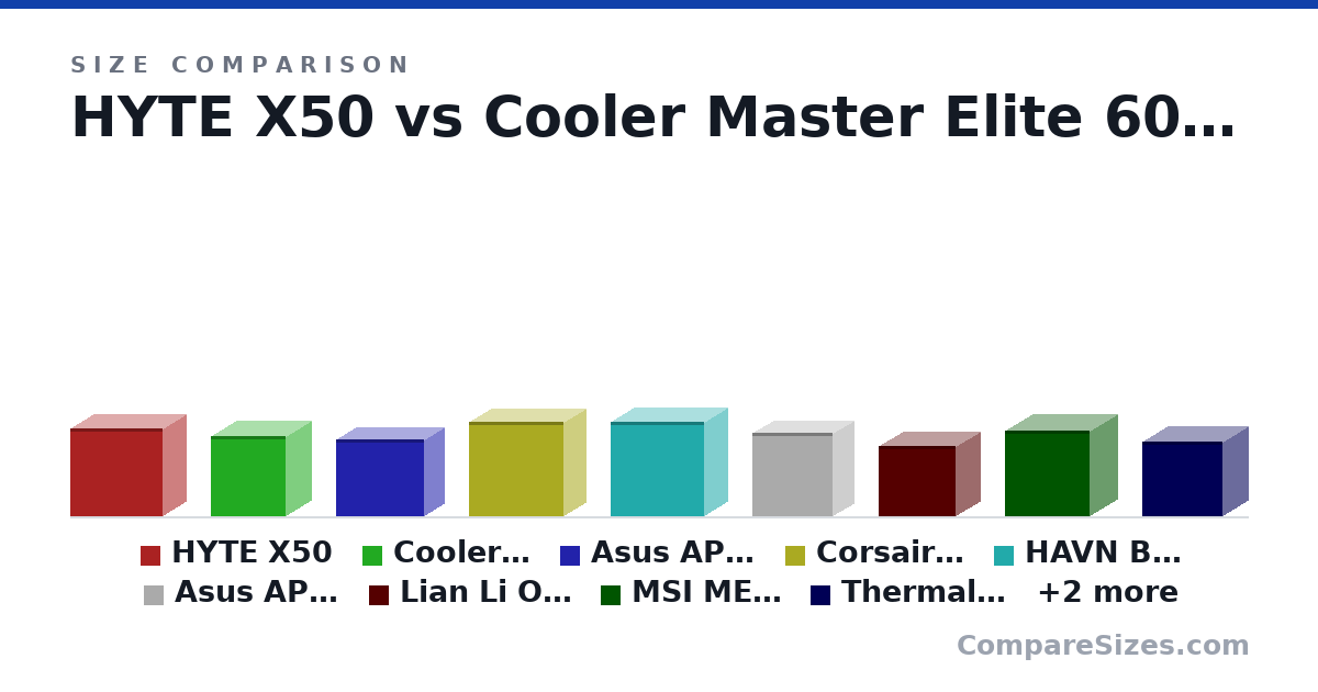 Size comparison of HYTE X50 (485 × 255 × 510 mm), Cooler Master Elite 600 (445 × 285 × 410 mm), Asus AP 303 (425 × 215 × 485 mm), Corsair 5000D (520 × 245 × 520 mm), HAVN BF360 (522 × 254 × 515 mm), Asus AP202 (460 × 236 × 441 mm), and 5 more, drawn to scale