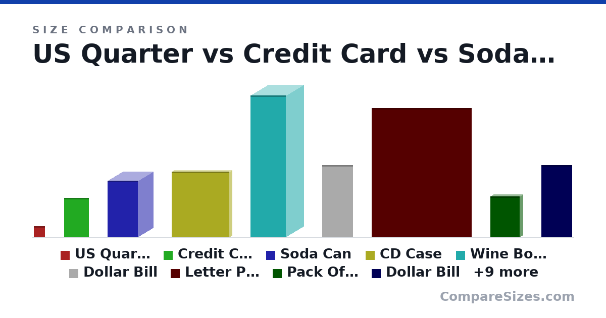 Size comparison of US Quarter (24.3 × 1.52 × 24.3 mm), Credit Card (85.6 × 0.76 × 54.0 mm), Soda Can (123 × 66.0 × 66.0 mm), CD Case (142 × 9.91 × 125 mm), Wine Bottle (307 × 76.7 × 76.7 mm), Dollar Bill (156 × 0.11 × 66.3 mm), and 12 more, drawn to scale