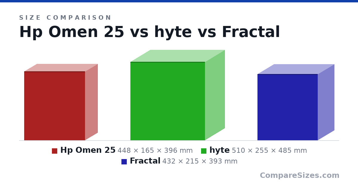 Size comparison of Hp Omen 25 (448 × 165 × 396 mm), hyte (510 × 255 × 485 mm) and Fractal (432 × 215 × 393 mm), drawn to scale