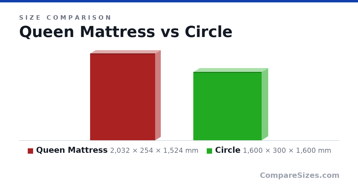 Size comparison of Queen Mattress (2,032 × 254 × 1,524 mm) and Circle (1,600 × 300 × 1,600 mm), drawn to scale