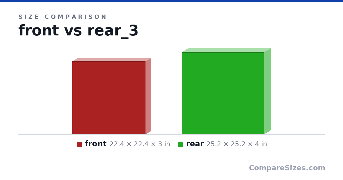 Size comparison of front (22.4 × 22.4 × 3 in) and rear (25.2 × 25.2 × 4 in), drawn to scale