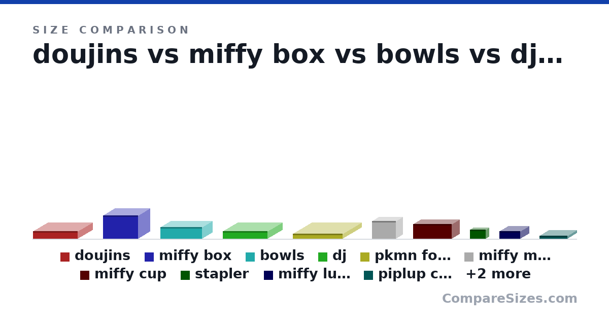 Size comparison of doujins (5 × 30.0 × 20.0 cm), miffy box (15.7 × 16.0 × 23.5 cm), bowls (8 × 14.0 × 28.0 cm), dj (5 × 20.0 × 30.0 cm), pkmn folder (3.5 × 25.5 × 33.5 cm), miffy mesh (12.0 × 9 × 16.0 cm), and 6 more, drawn to scale