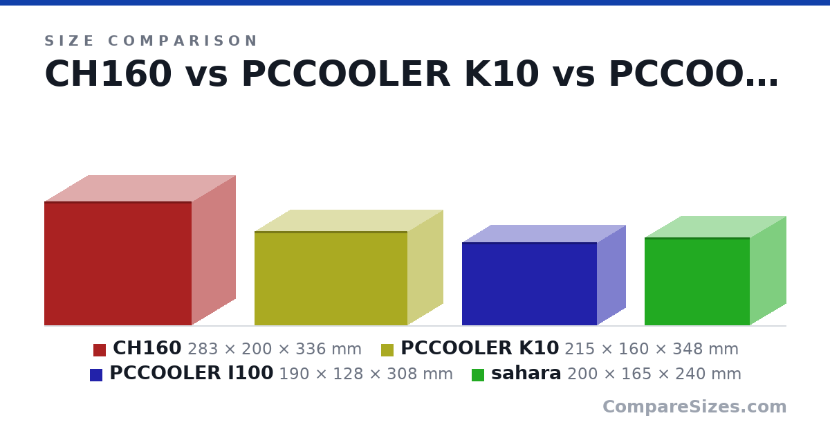 Size comparison of CH160 (283 × 200 × 336 mm), PCCOOLER K10 (215 × 160 × 348 mm), PCCOOLER I100 (190 × 128 × 308 mm) and sahara (200 × 165 × 240 mm), drawn to scale