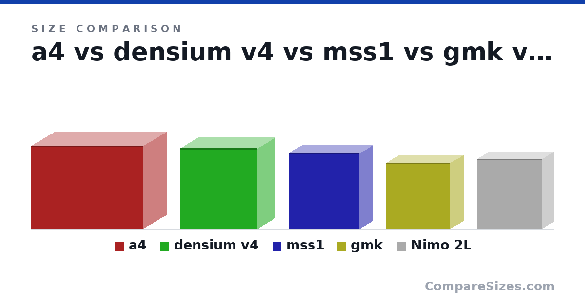 Size comparison of a4 (244 × 140 × 326 mm), densium v4 (237 × 103 × 225 mm), mss1 (222 × 77.1 × 206 mm), gmk (193 × 77.0 × 186 mm) and Nimo 2L (205 × 70.0 × 190 mm), drawn to scale