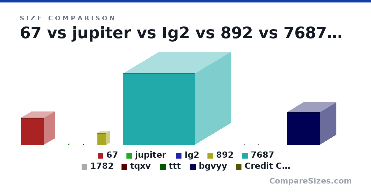 Size comparison of 67 (89.0 × 69.0 × 76.0 in), jupiter (9 × 9 × 9 cm), Ig2 (2 × 6 × 2 cm), 892 (100 × 50.0 × 75.0 cm), 7687 (6 × 6 × 6 m), 1782 (1 × 2 × 5 nm), and 4 more, drawn to scale