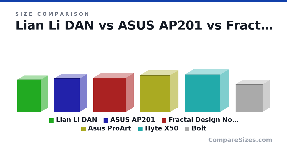 Size comparison of Lian Li DAN (443 × 194 × 322 mm), ASUS AP201 (460 × 205 × 350 mm), Fractal Design North (469 × 215 × 447 mm), Asus ProArt (503 × 225 × 412 mm), Hyte X50 (510 × 255 × 485 mm) and Bolt (381 × 201 × 370 mm), drawn to scale