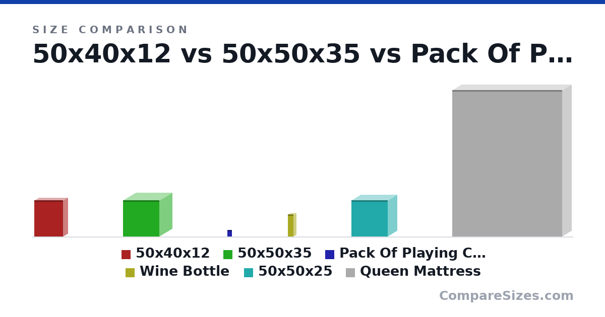 Size comparison of 50x40x12 (50.0 × 12.0 × 40.0 cm), 50x50x35 (50.0 × 35.0 × 50.0 cm), Pack Of Playing Cards (88.9 × 12.7 × 63.5 mm), Wine Bottle (307 × 76.7 × 76.7 mm), 50x50x25 (50.0 × 25.0 × 50.0 cm) and Queen Mattress (2,032 × 254 × 1,524 mm), drawn to scale