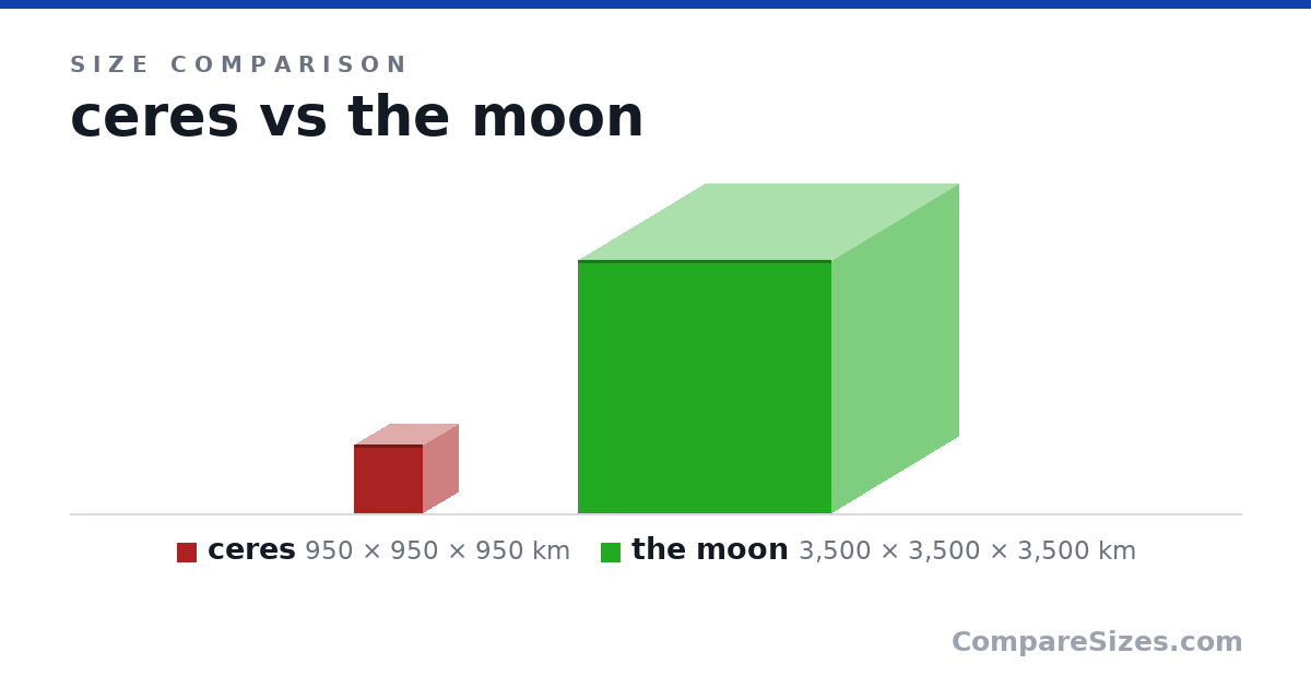 Size comparison of ceres (950 × 950 × 950 km) and the moon (3,500 × 3,500 × 3,500 km), drawn to scale