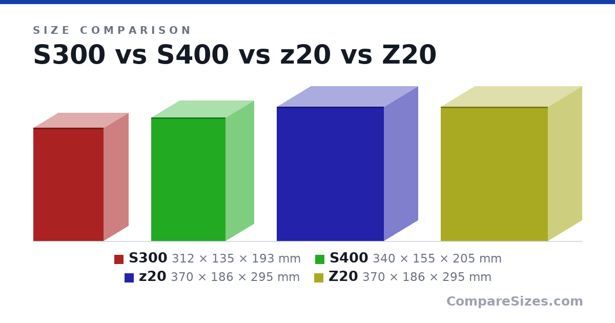 Size comparison of S300 (312 × 135 × 193 mm), S400 (340 × 155 × 205 mm), z20 (370 × 186 × 295 mm) and Z20 (370 × 186 × 295 mm), drawn to scale