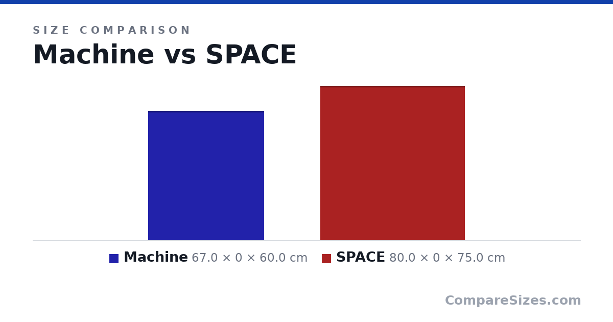 Size comparison of Machine (67.0 × 0 × 60.0 cm) and SPACE (80.0 × 0 × 75.0 cm), drawn to scale