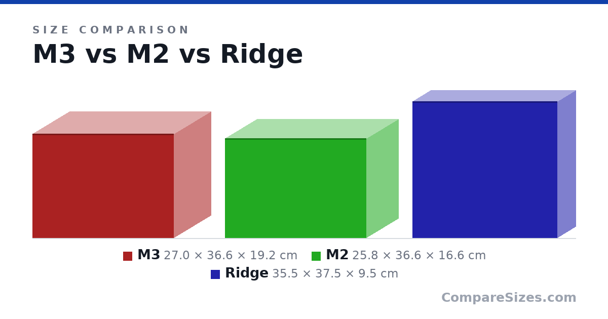 Size comparison of M3 (27.0 × 36.6 × 19.2 cm), M2 (25.8 × 36.6 × 16.6 cm) and Ridge (35.5 × 37.5 × 9.5 cm), drawn to scale