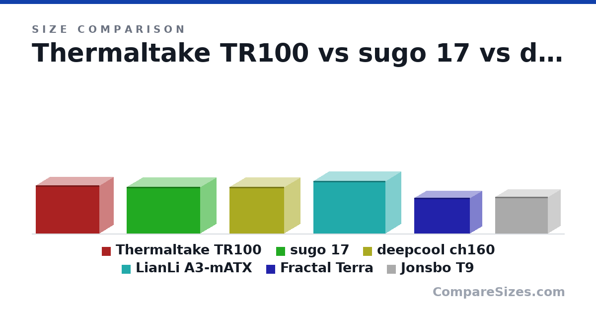 Size comparison of Thermaltake TR100 (294 × 179 × 391 mm), sugo 17 (286 × 202 × 451 mm), deepcool ch160 (286 × 200 × 336 mm), LianLi A3-mATX (322 × 194 × 443 mm), Fractal Terra (218 × 153 × 343 mm) and Jonsbo T9 (224 × 155 × 325 mm), drawn to scale