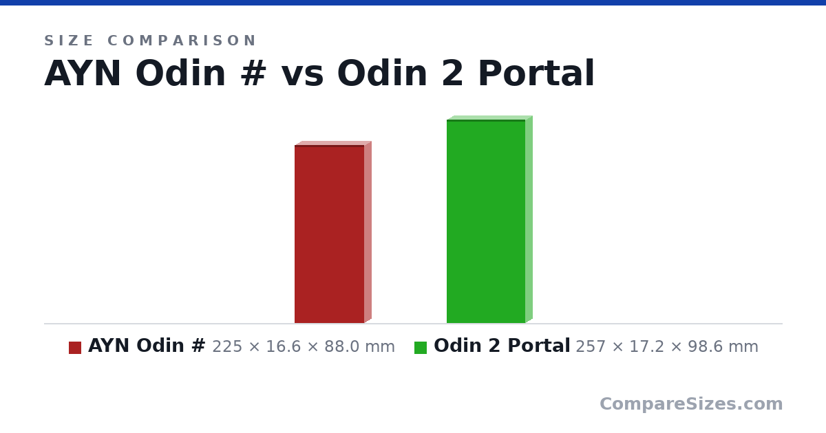 Size comparison of AYN Odin # (225 × 16.6 × 88.0 mm) and Odin 2 Portal (257 × 17.2 × 98.6 mm), drawn to scale