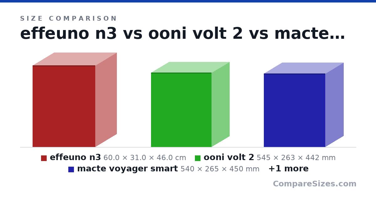 Size comparison of effeuno n3 (60.0 × 31.0 × 46.0 cm), ooni volt 2 (545 × 263 × 442 mm), macte voyager smart (540 × 265 × 450 mm) and macte voyager twin (590 × 290 × 450 mm), drawn to scale