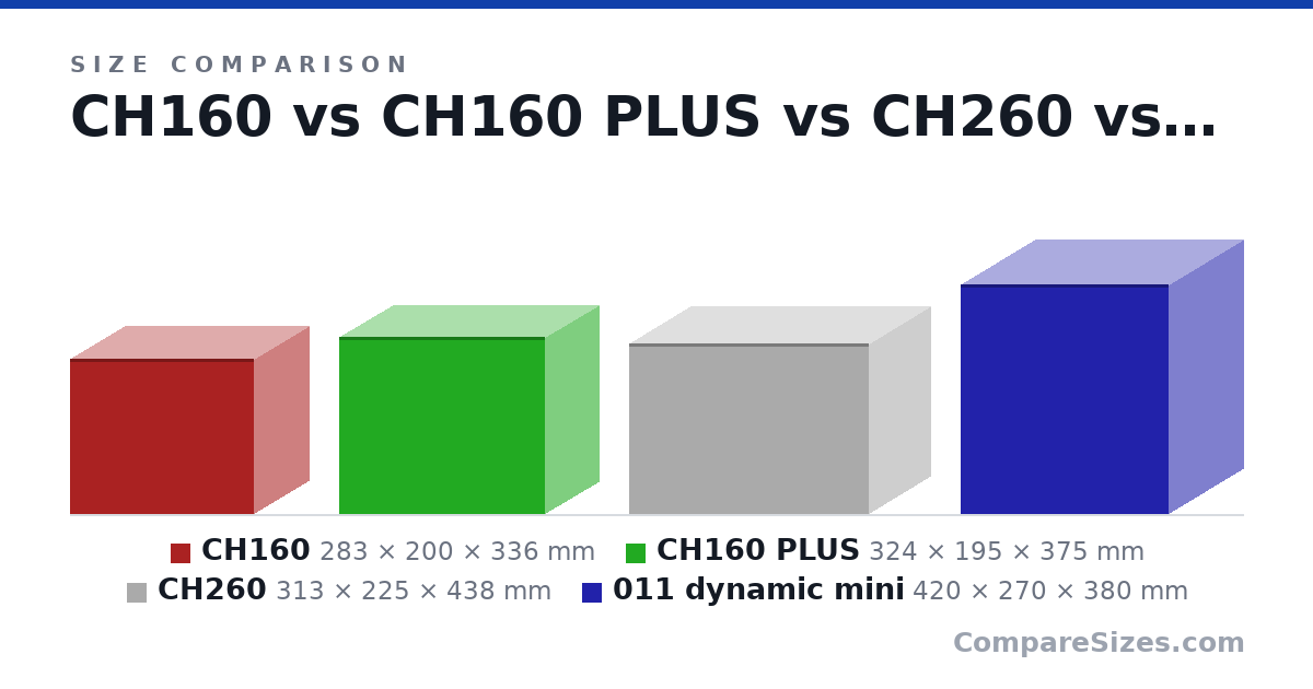 Size comparison of CH160 (283 × 200 × 336 mm), CH160 PLUS (324 × 195 × 375 mm), CH260 (313 × 225 × 438 mm) and 011 dynamic mini (420 × 270 × 380 mm), drawn to scale