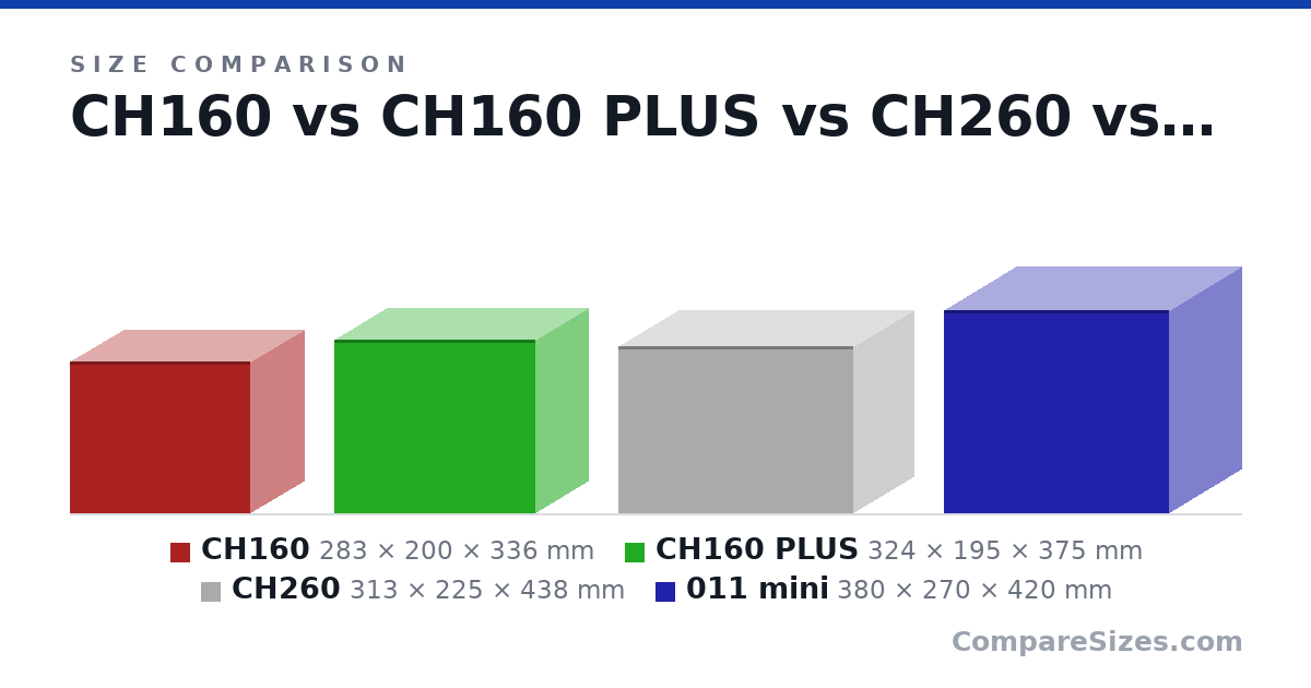 Size comparison of CH160 (283 × 200 × 336 mm), CH160 PLUS (324 × 195 × 375 mm), CH260 (313 × 225 × 438 mm) and 011 mini (380 × 270 × 420 mm), drawn to scale