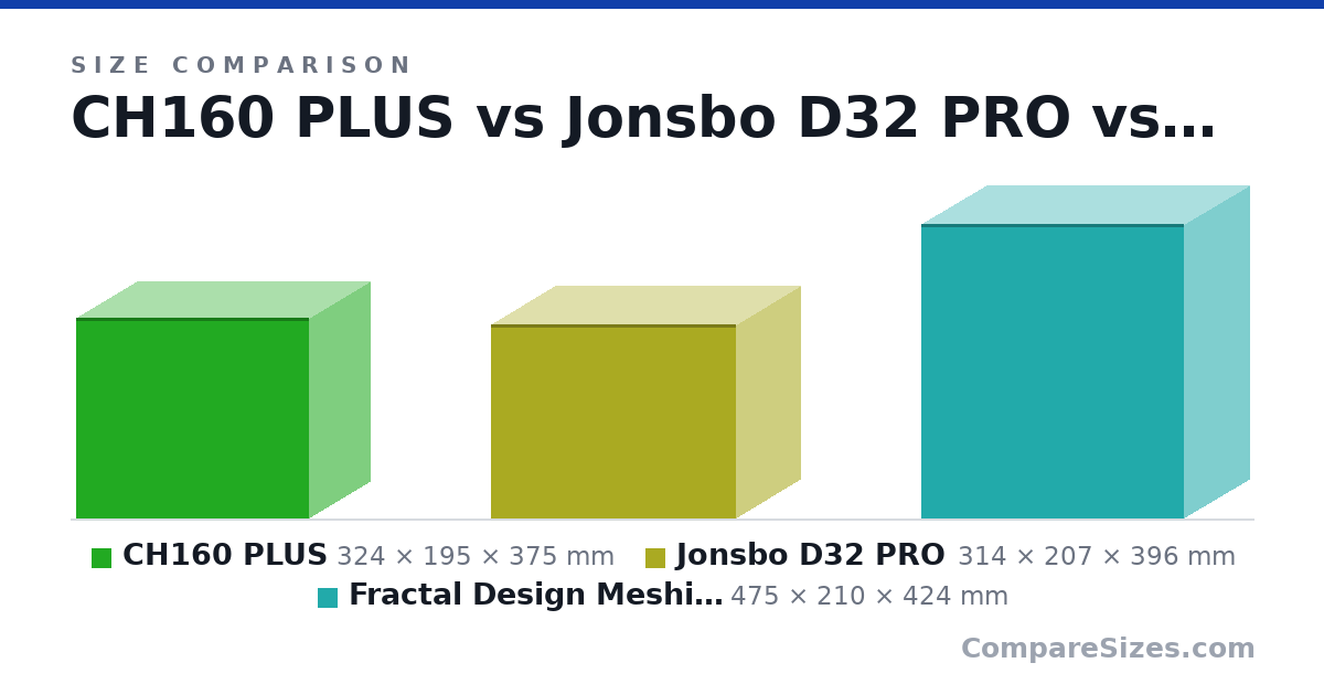 Size comparison of CH160 PLUS (324 × 195 × 375 mm), Jonsbo D32 PRO (314 × 207 × 396 mm) and Fractal Design Meshify 2 Compact (475 × 210 × 424 mm), drawn to scale