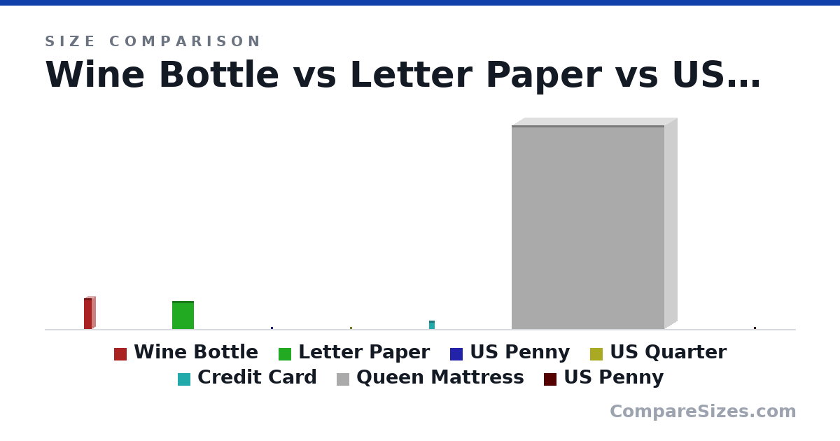 Size comparison of Wine Bottle (307 × 76.7 × 76.7 mm), Letter Paper (279 × 0.05 × 216 mm), US Penny (19.1 × 1.75 × 19.1 mm), US Quarter (24.3 × 1.52 × 24.3 mm), Credit Card (85.6 × 0.76 × 54.0 mm), Queen Mattress (2,032 × 254 × 1,524 mm), and 1 more, drawn to scale