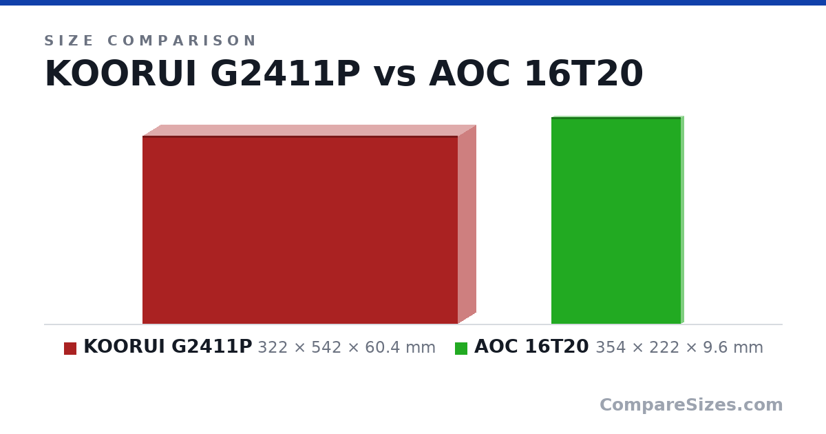Size comparison of KOORUI G2411P (322 × 542 × 60.4 mm) and AOC 16T20 (354 × 222 × 9.6 mm), drawn to scale