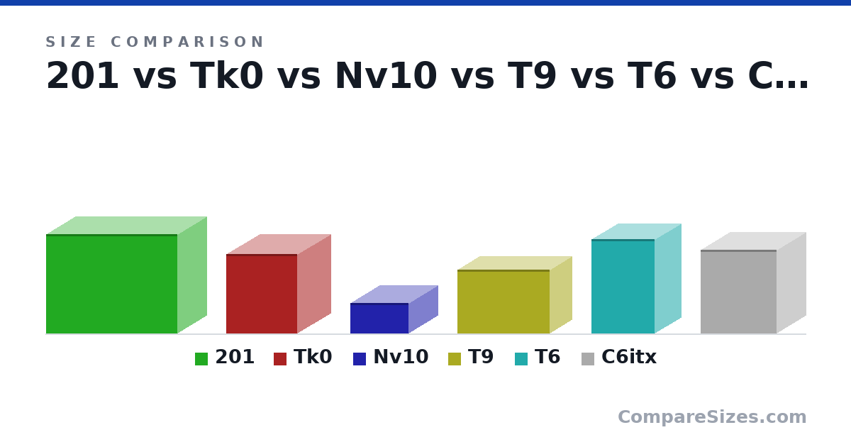 Size comparison of 201 (350 × 460 × 205 mm), Tk0 (280 × 250 × 235 mm), Nv10 (108 × 205 × 205 mm), T9 (224 × 325 × 155 mm), T6 (332 × 223 × 185 mm) and C6itx (295 × 266 × 202 mm), drawn to scale