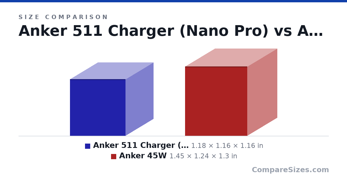 Size comparison of Anker 511 Charger (Nano Pro) (1.18 × 1.16 × 1.16 in) and Anker 45W (1.45 × 1.24 × 1.3 in), drawn to scale