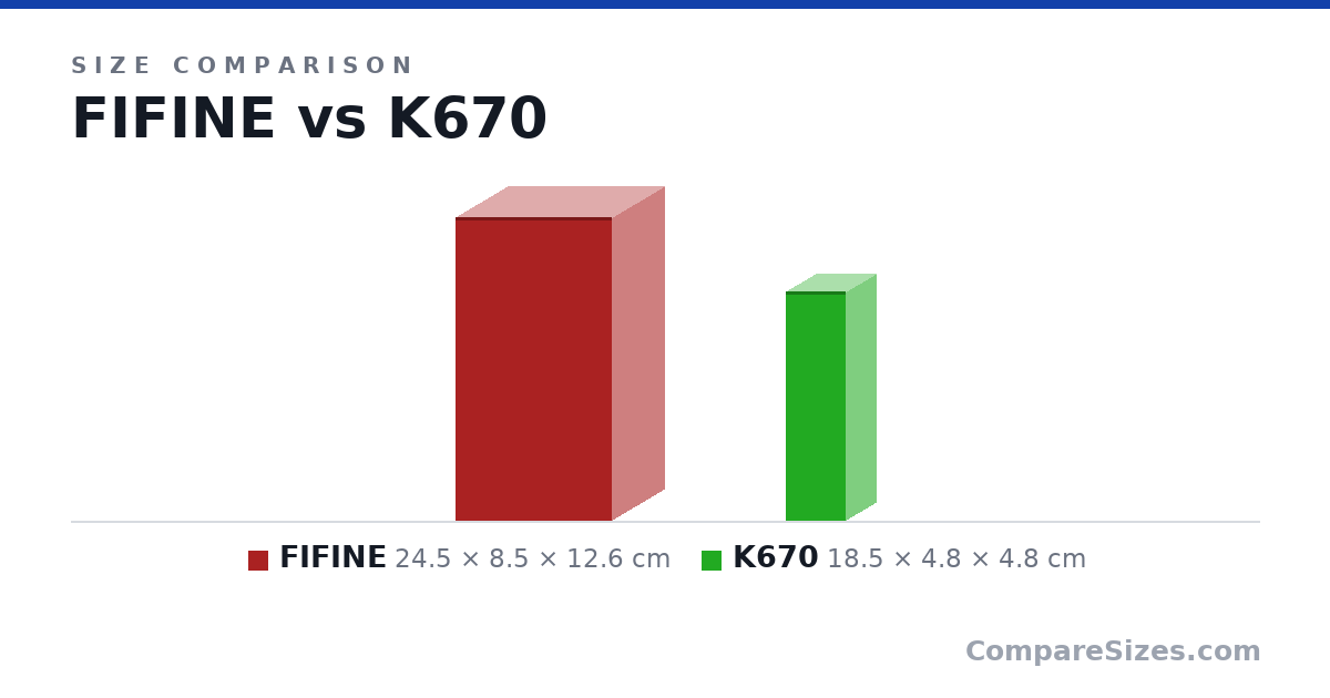Size comparison of FIFINE (24.5 × 8.5 × 12.6 cm) and K670 (18.5 × 4.8 × 4.8 cm), drawn to scale